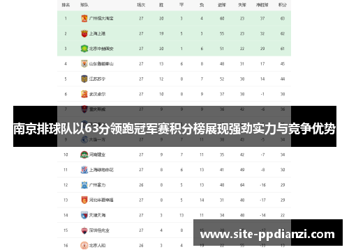 南京排球队以63分领跑冠军赛积分榜展现强劲实力与竞争优势